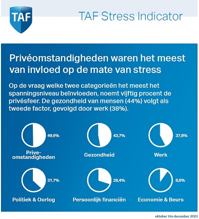 TAF StressIndicator