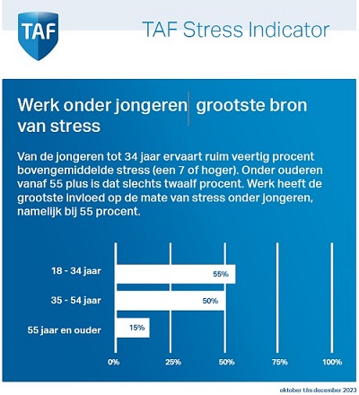 TAF Stress Indicaotr