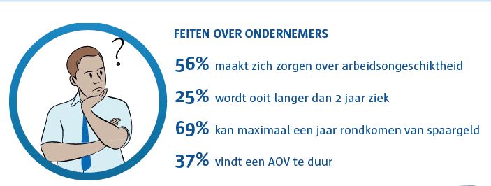 Feiten ondernemers