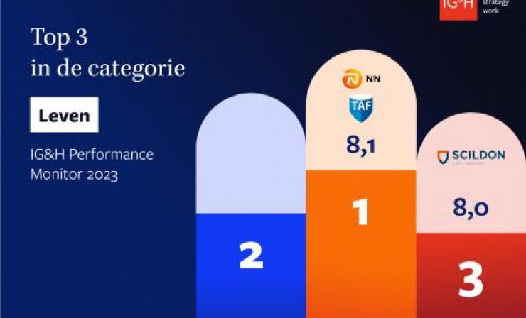 Winnaar IG&H Performance Onderzoek